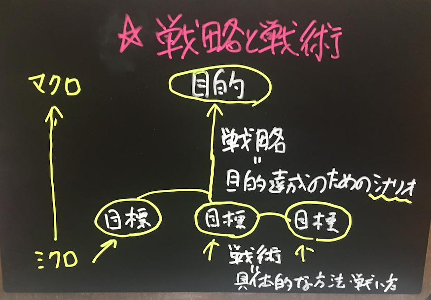 恋愛は戦略と戦術を意識しなければ成功しない 恋するビジネスフレームワーク 残業ゼロが結婚への近道